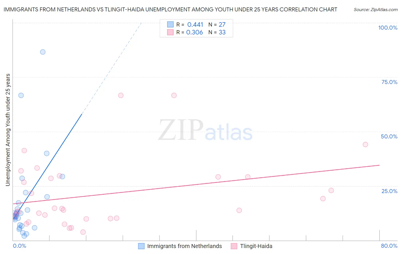 Immigrants from Netherlands vs Tlingit-Haida Unemployment Among Youth under 25 years