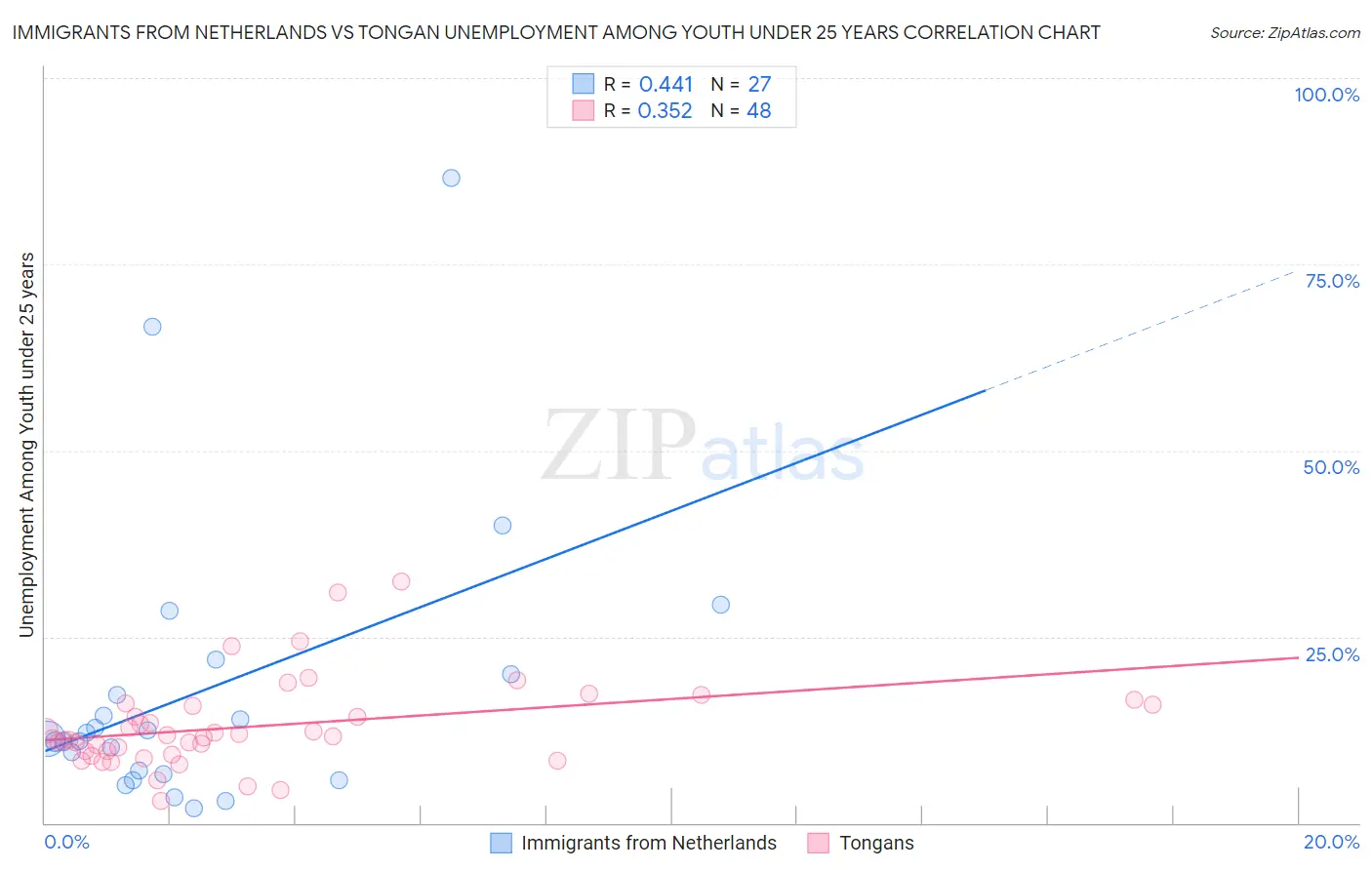 Immigrants from Netherlands vs Tongan Unemployment Among Youth under 25 years