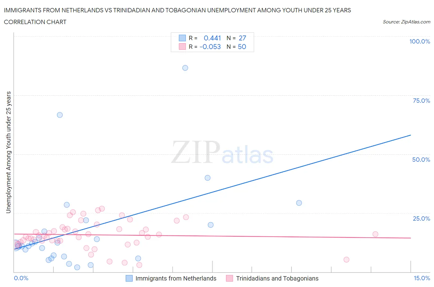 Immigrants from Netherlands vs Trinidadian and Tobagonian Unemployment Among Youth under 25 years