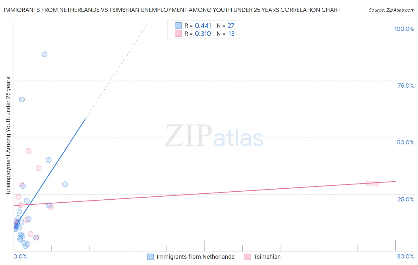 Immigrants from Netherlands vs Tsimshian Unemployment Among Youth under 25 years