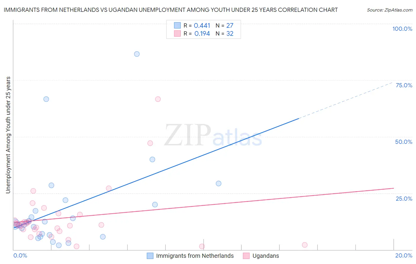 Immigrants from Netherlands vs Ugandan Unemployment Among Youth under 25 years