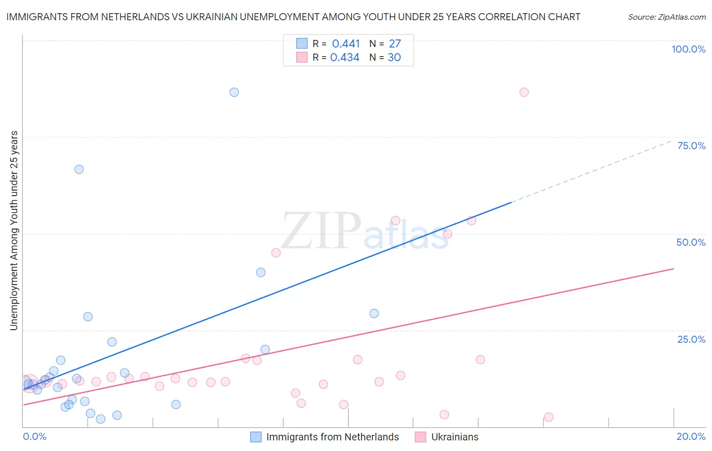 Immigrants from Netherlands vs Ukrainian Unemployment Among Youth under 25 years