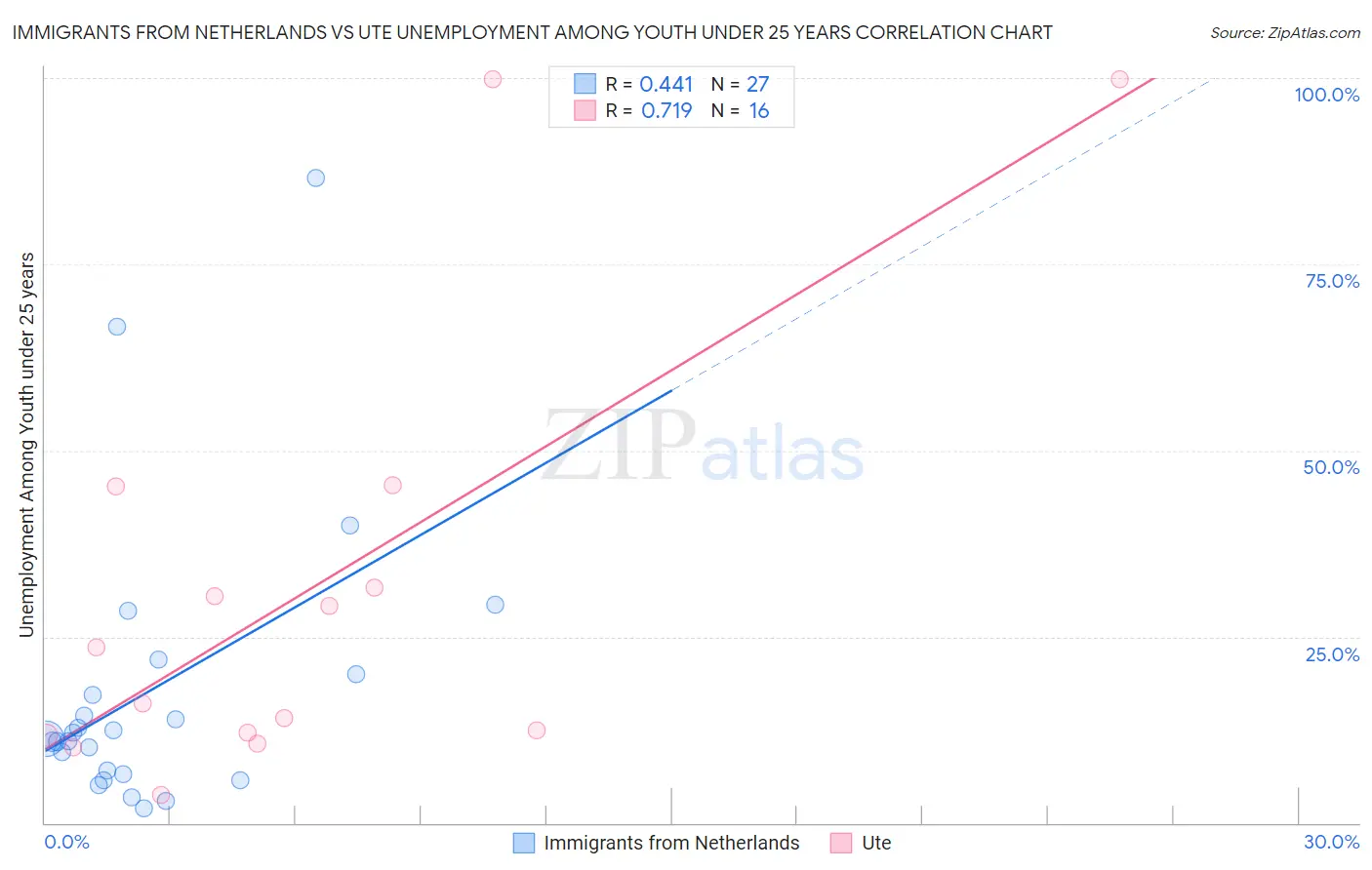 Immigrants from Netherlands vs Ute Unemployment Among Youth under 25 years