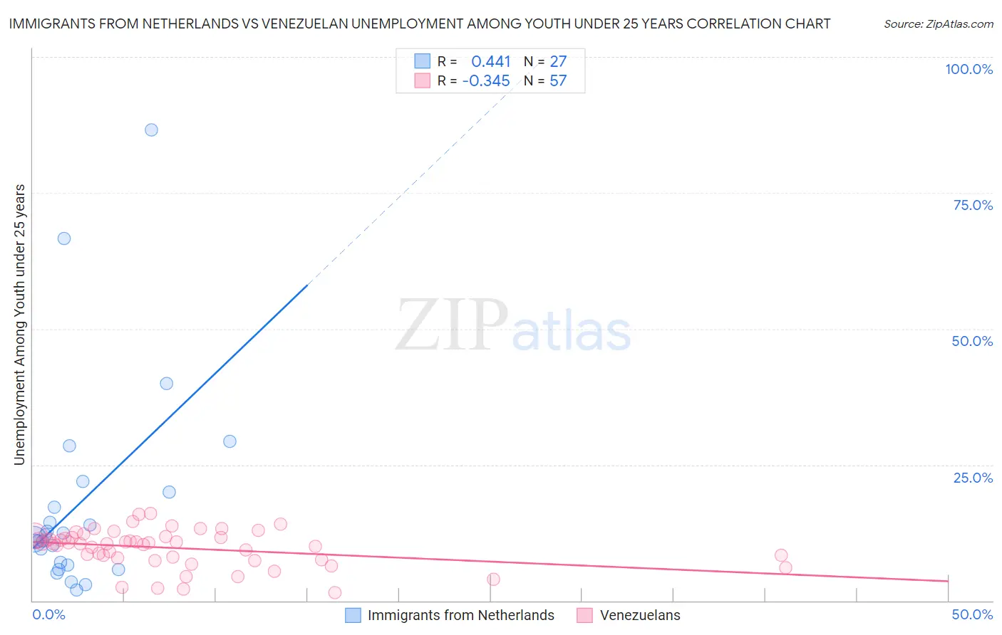 Immigrants from Netherlands vs Venezuelan Unemployment Among Youth under 25 years