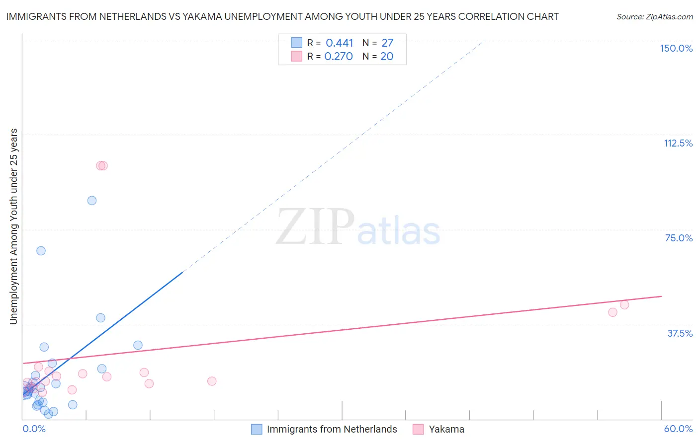 Immigrants from Netherlands vs Yakama Unemployment Among Youth under 25 years