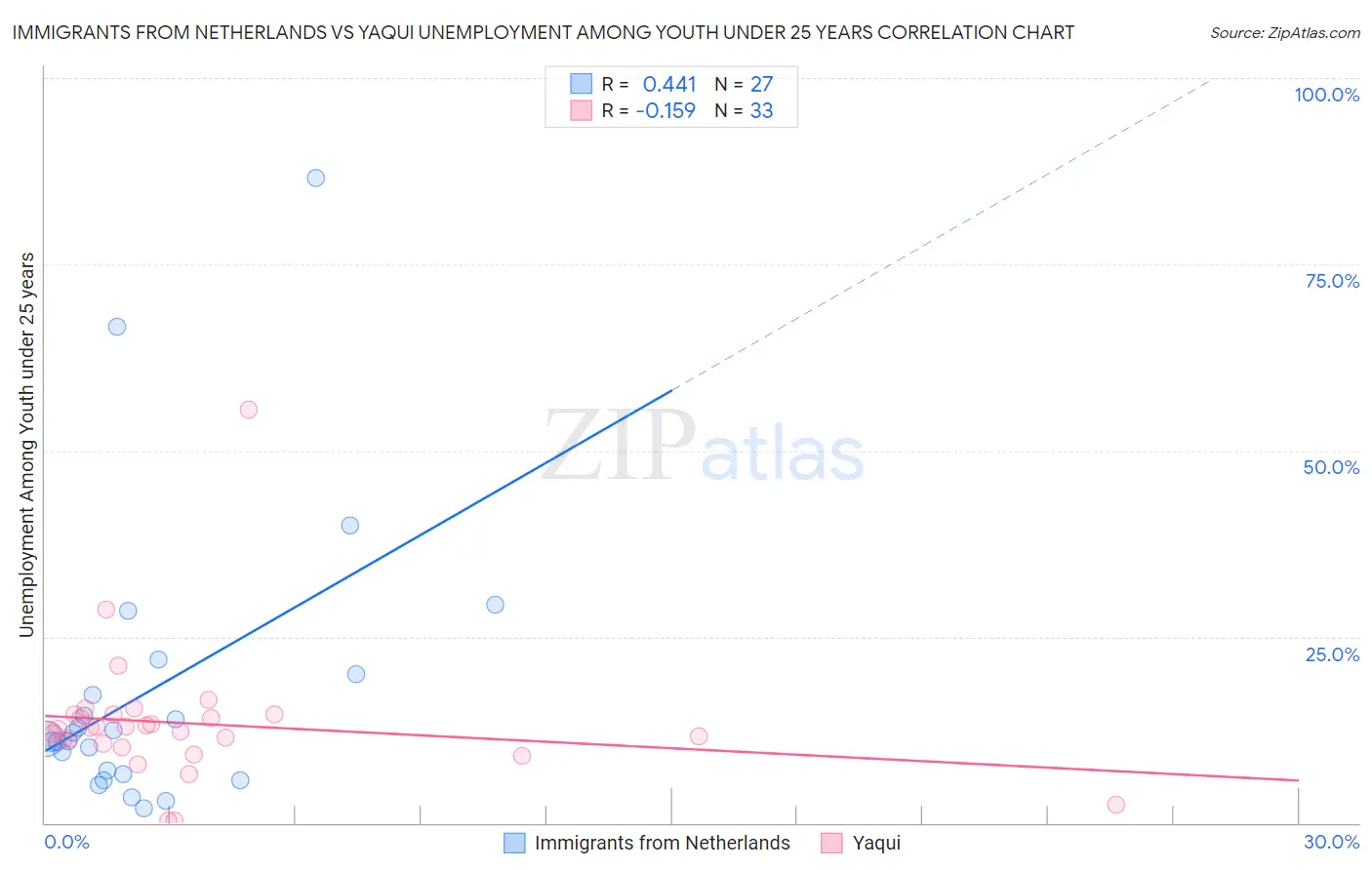 Immigrants from Netherlands vs Yaqui Unemployment Among Youth under 25 years