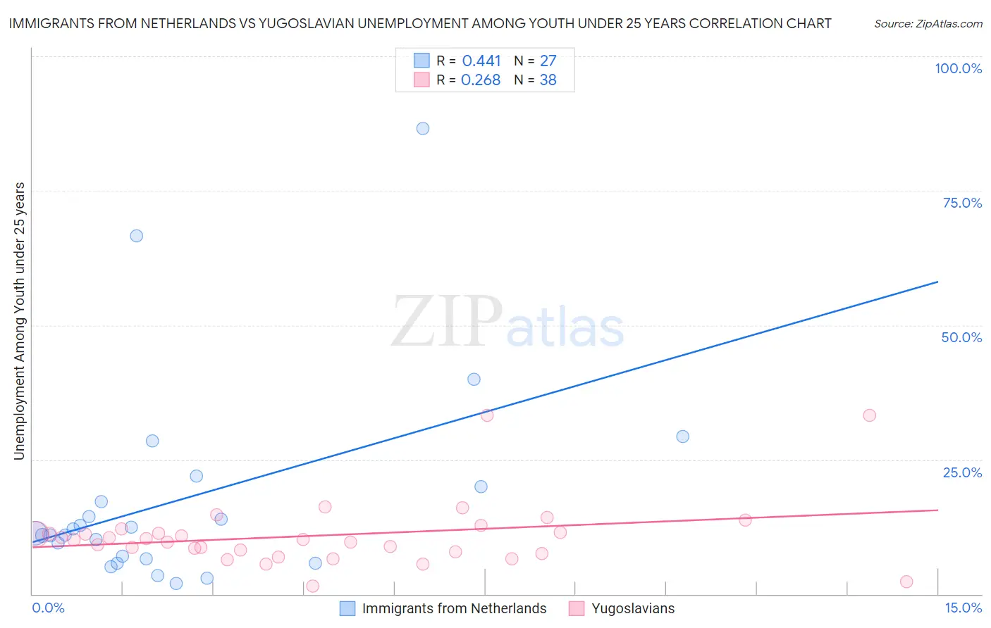 Immigrants from Netherlands vs Yugoslavian Unemployment Among Youth under 25 years
