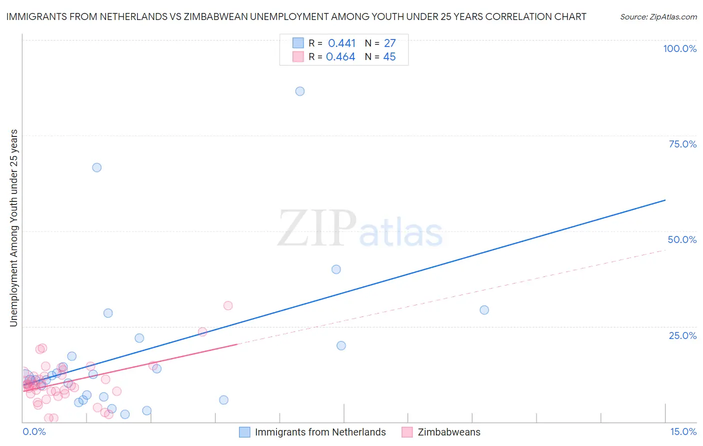 Immigrants from Netherlands vs Zimbabwean Unemployment Among Youth under 25 years