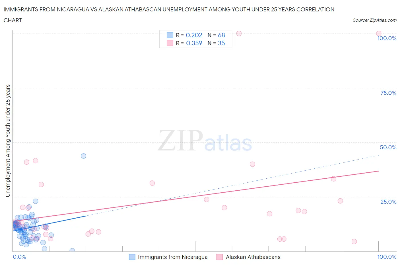 Immigrants from Nicaragua vs Alaskan Athabascan Unemployment Among Youth under 25 years