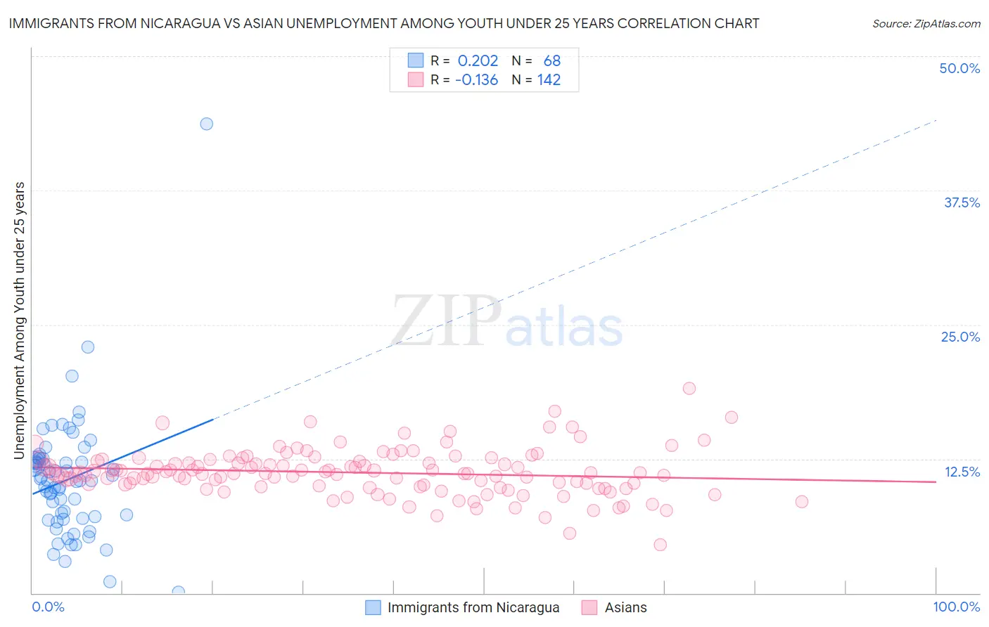 Immigrants from Nicaragua vs Asian Unemployment Among Youth under 25 years