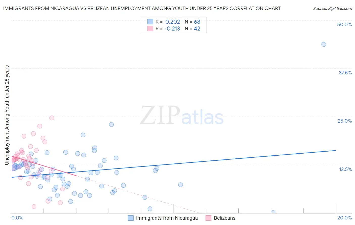 Immigrants from Nicaragua vs Belizean Unemployment Among Youth under 25 years