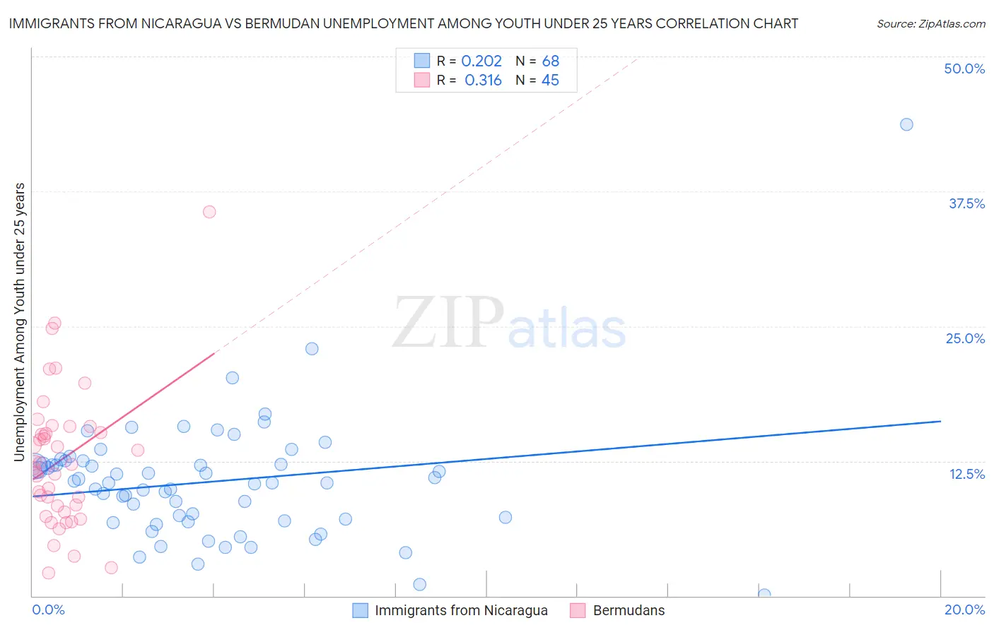 Immigrants from Nicaragua vs Bermudan Unemployment Among Youth under 25 years