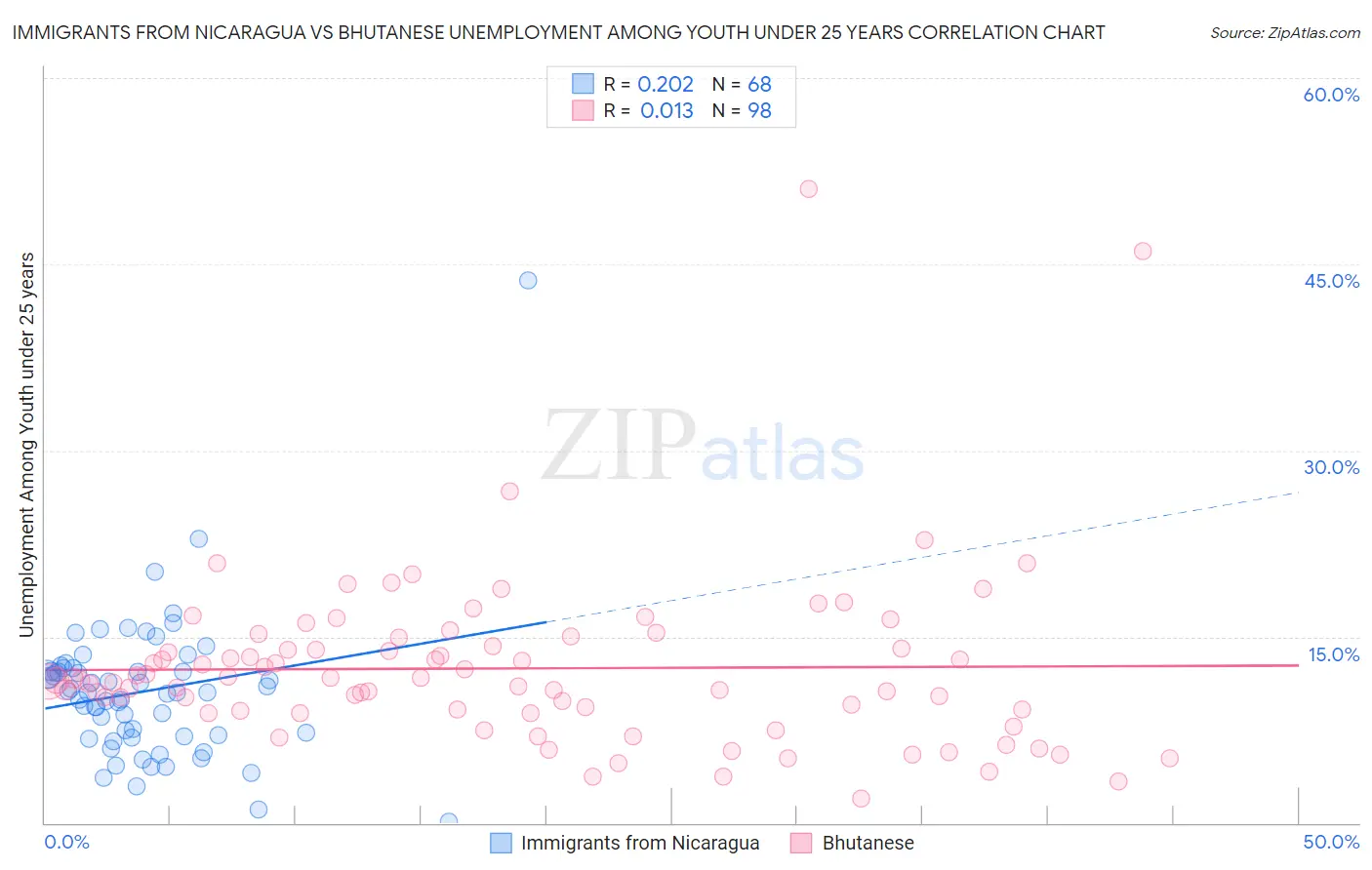 Immigrants from Nicaragua vs Bhutanese Unemployment Among Youth under 25 years