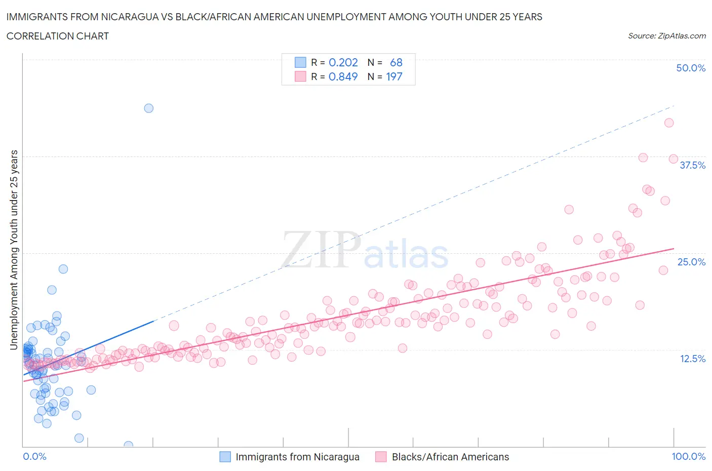 Immigrants from Nicaragua vs Black/African American Unemployment Among Youth under 25 years