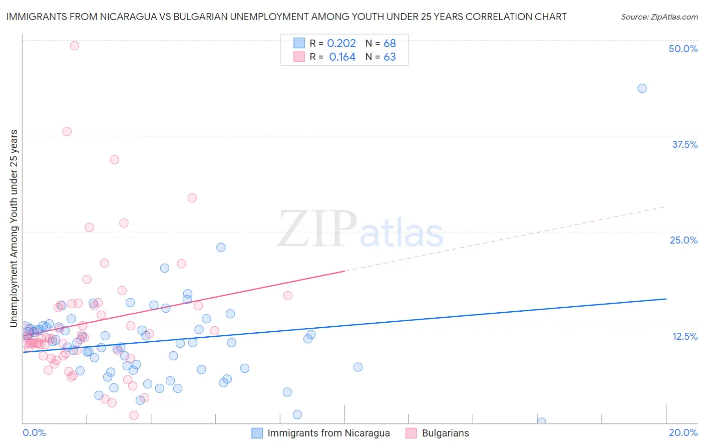 Immigrants from Nicaragua vs Bulgarian Unemployment Among Youth under 25 years