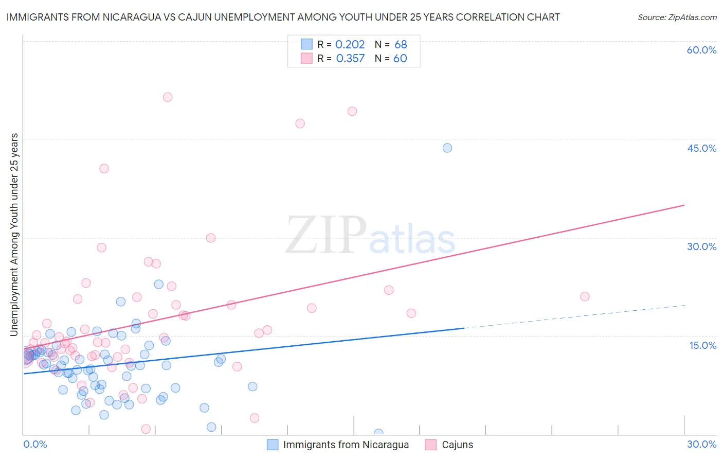 Immigrants from Nicaragua vs Cajun Unemployment Among Youth under 25 years