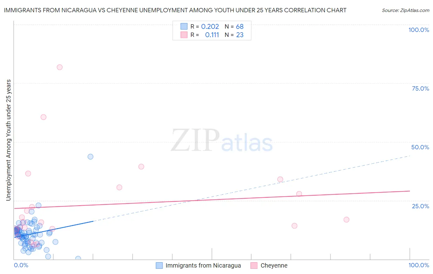 Immigrants from Nicaragua vs Cheyenne Unemployment Among Youth under 25 years