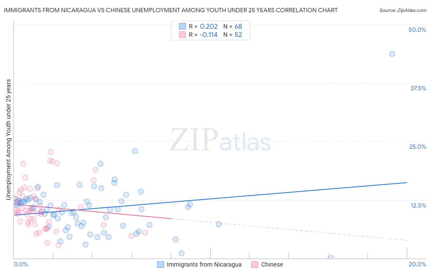 Immigrants from Nicaragua vs Chinese Unemployment Among Youth under 25 years