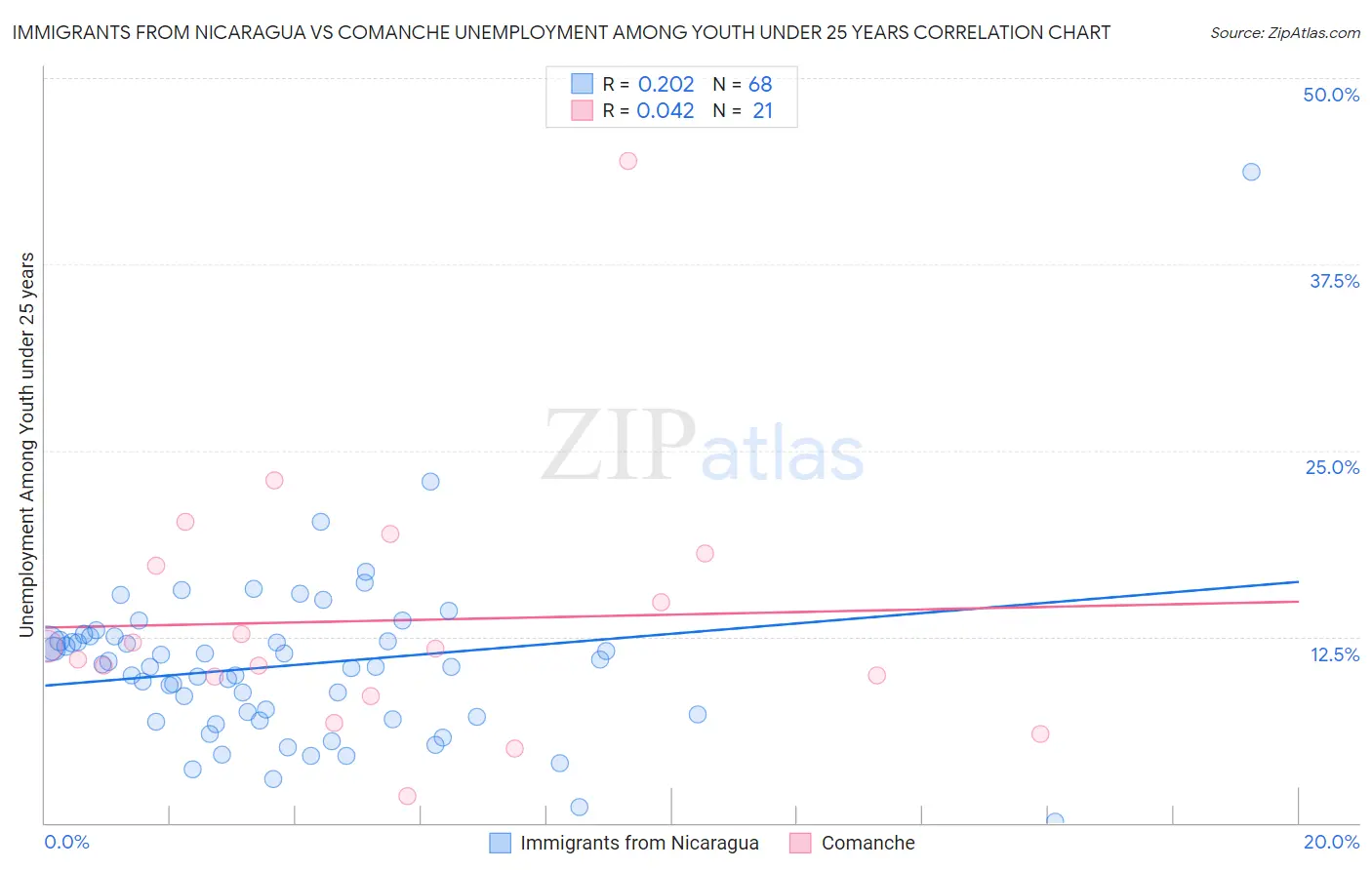 Immigrants from Nicaragua vs Comanche Unemployment Among Youth under 25 years