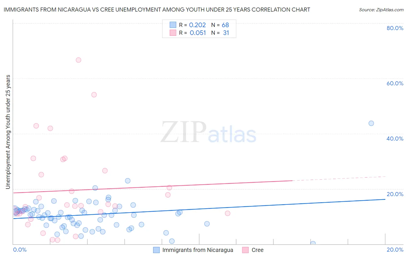 Immigrants from Nicaragua vs Cree Unemployment Among Youth under 25 years