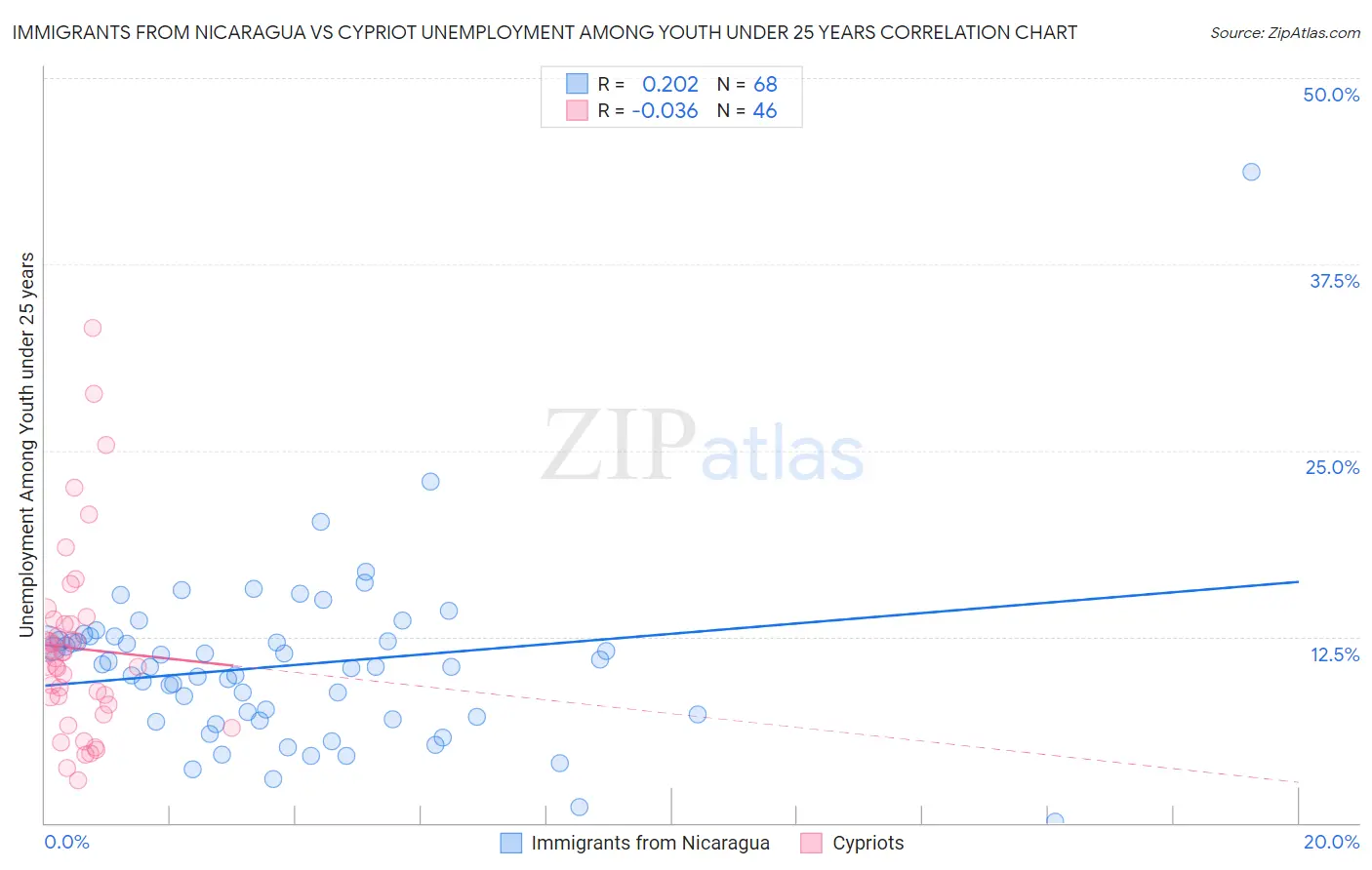 Immigrants from Nicaragua vs Cypriot Unemployment Among Youth under 25 years