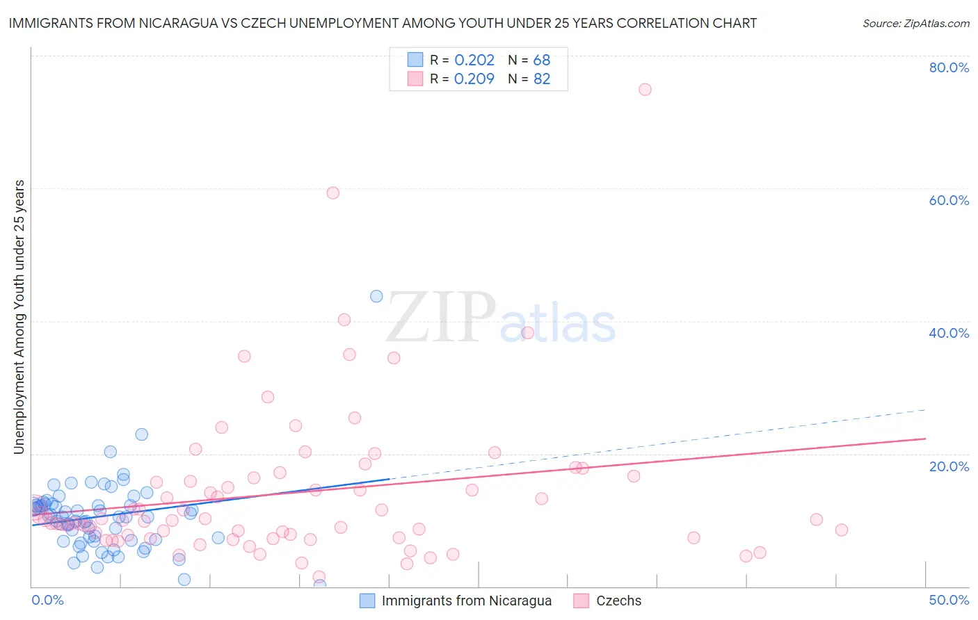 Immigrants from Nicaragua vs Czech Unemployment Among Youth under 25 years