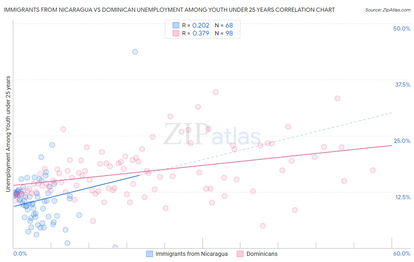 Immigrants from Nicaragua vs Dominican Unemployment Among Youth under 25 years