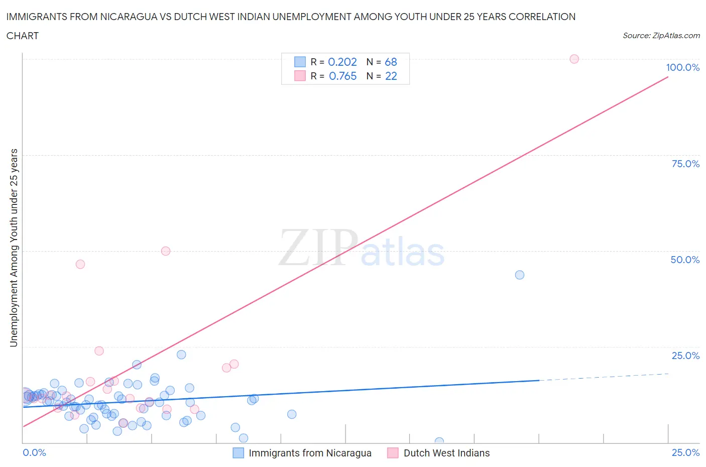 Immigrants from Nicaragua vs Dutch West Indian Unemployment Among Youth under 25 years