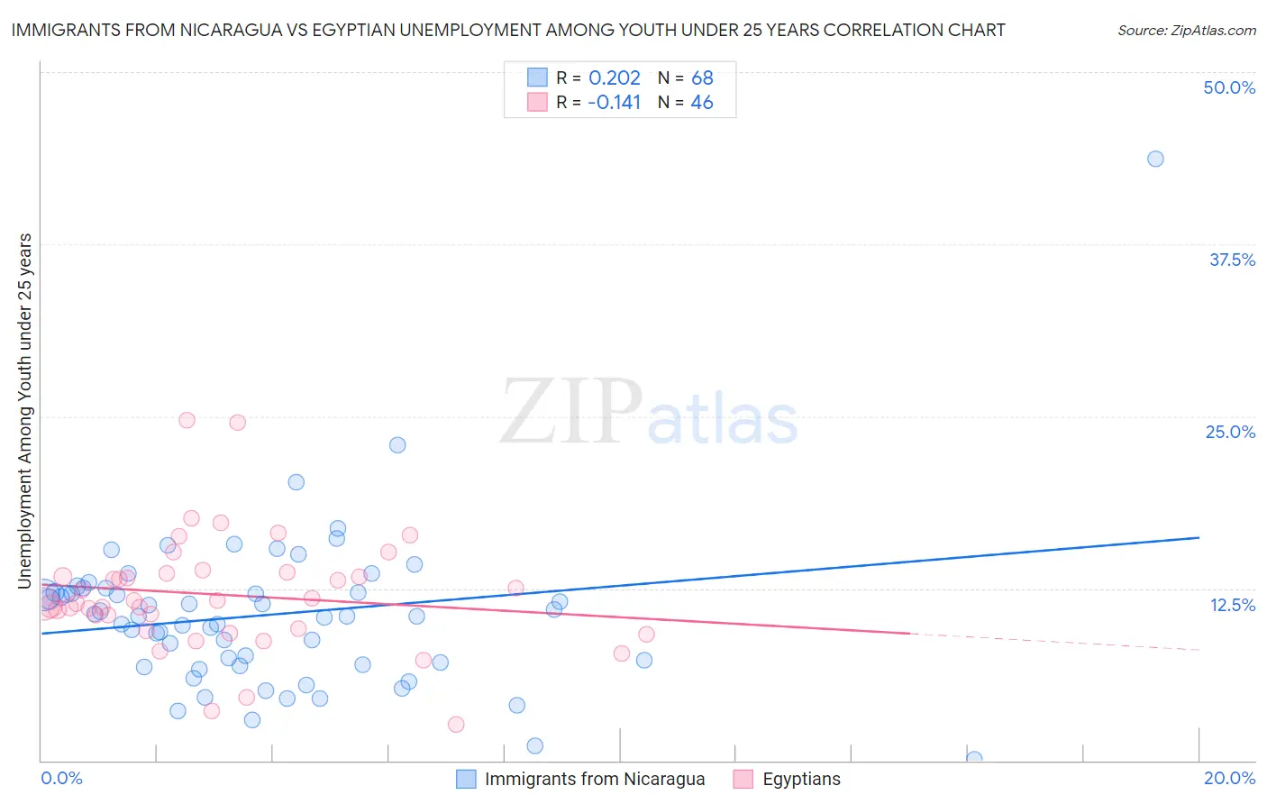 Immigrants from Nicaragua vs Egyptian Unemployment Among Youth under 25 years