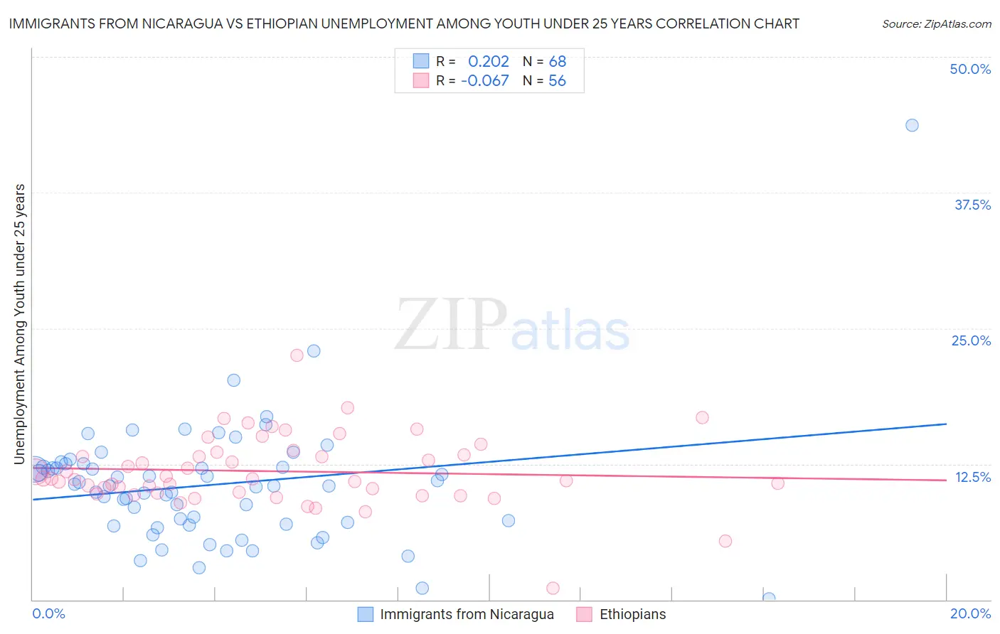 Immigrants from Nicaragua vs Ethiopian Unemployment Among Youth under 25 years