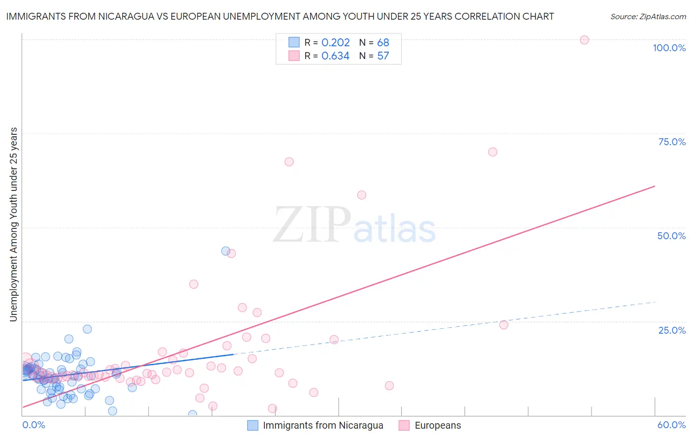 Immigrants from Nicaragua vs European Unemployment Among Youth under 25 years