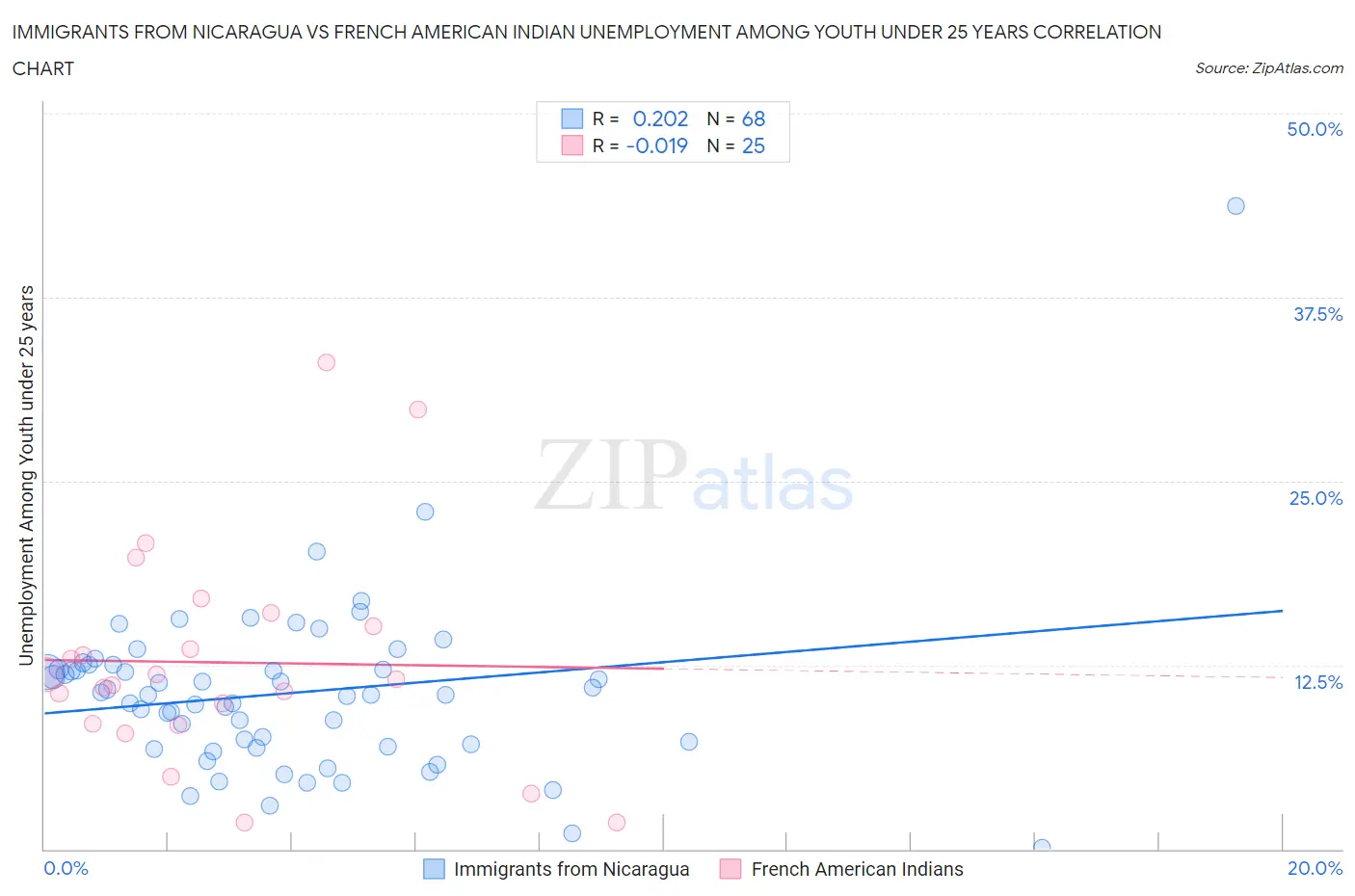 Immigrants from Nicaragua vs French American Indian Unemployment Among Youth under 25 years