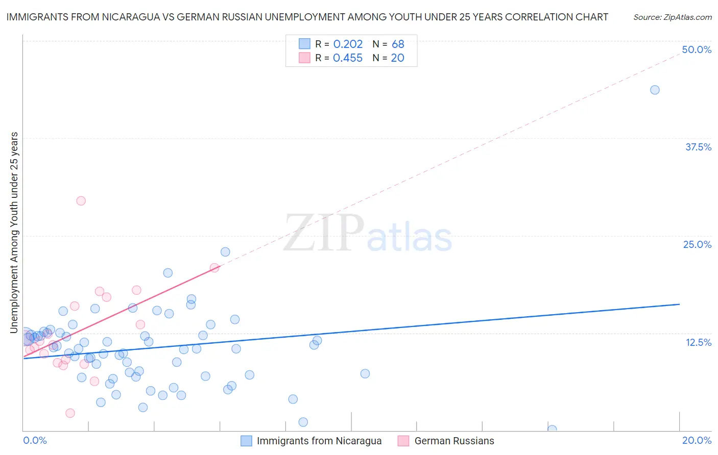 Immigrants from Nicaragua vs German Russian Unemployment Among Youth under 25 years