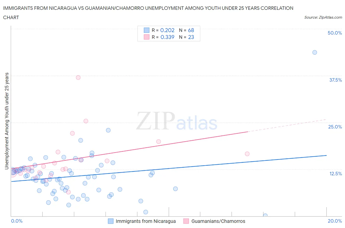 Immigrants from Nicaragua vs Guamanian/Chamorro Unemployment Among Youth under 25 years
