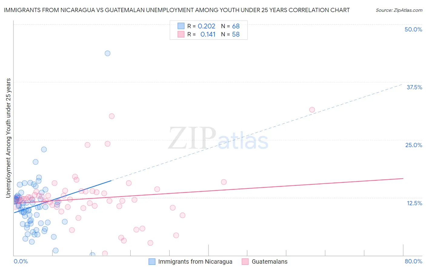 Immigrants from Nicaragua vs Guatemalan Unemployment Among Youth under 25 years