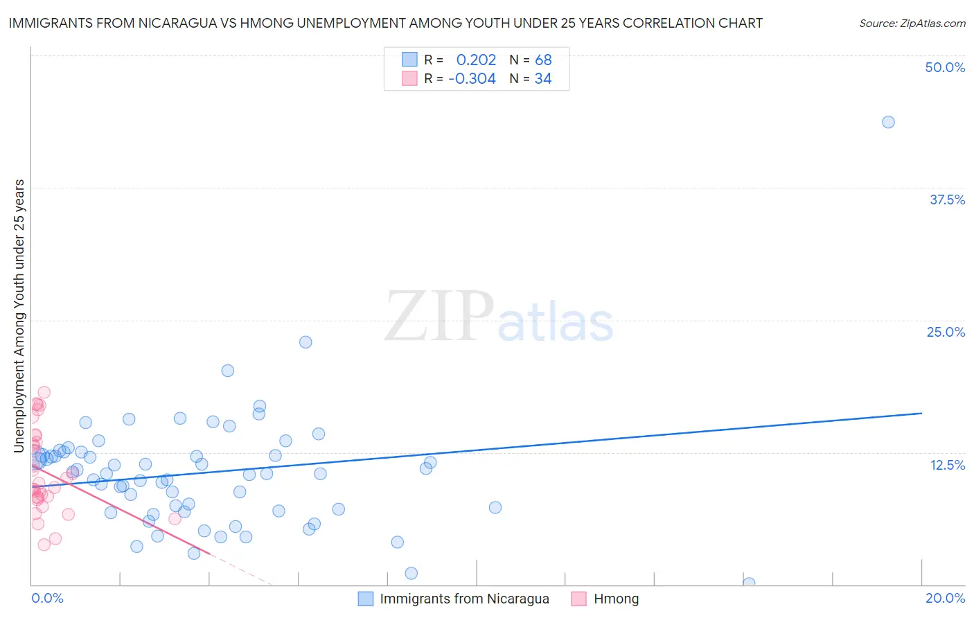 Immigrants from Nicaragua vs Hmong Unemployment Among Youth under 25 years