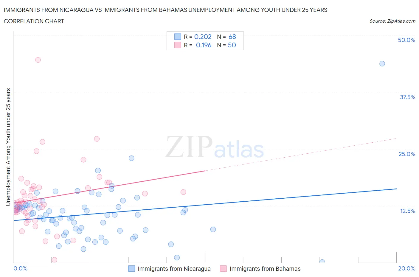 Immigrants from Nicaragua vs Immigrants from Bahamas Unemployment Among Youth under 25 years