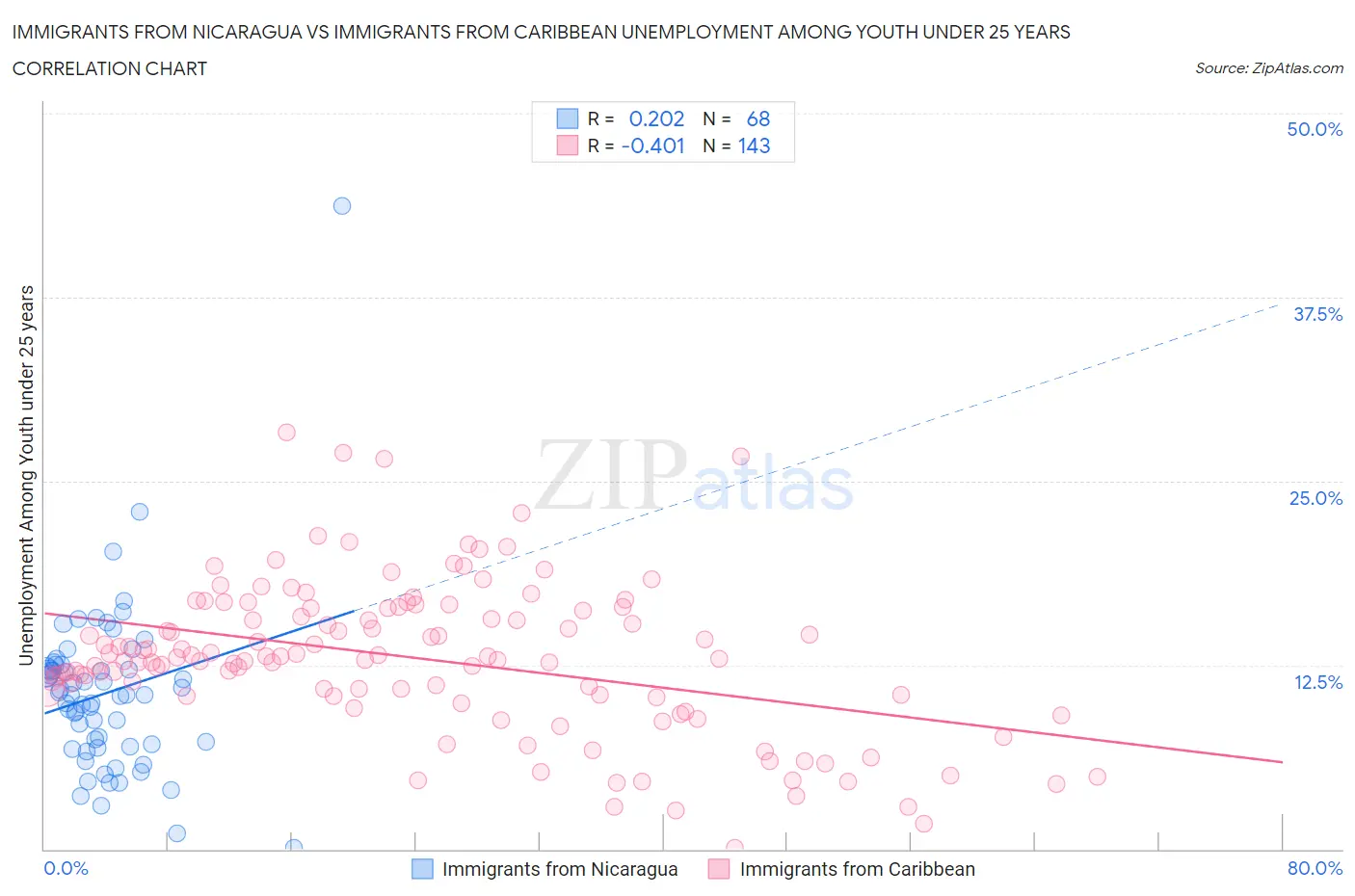 Immigrants from Nicaragua vs Immigrants from Caribbean Unemployment Among Youth under 25 years
