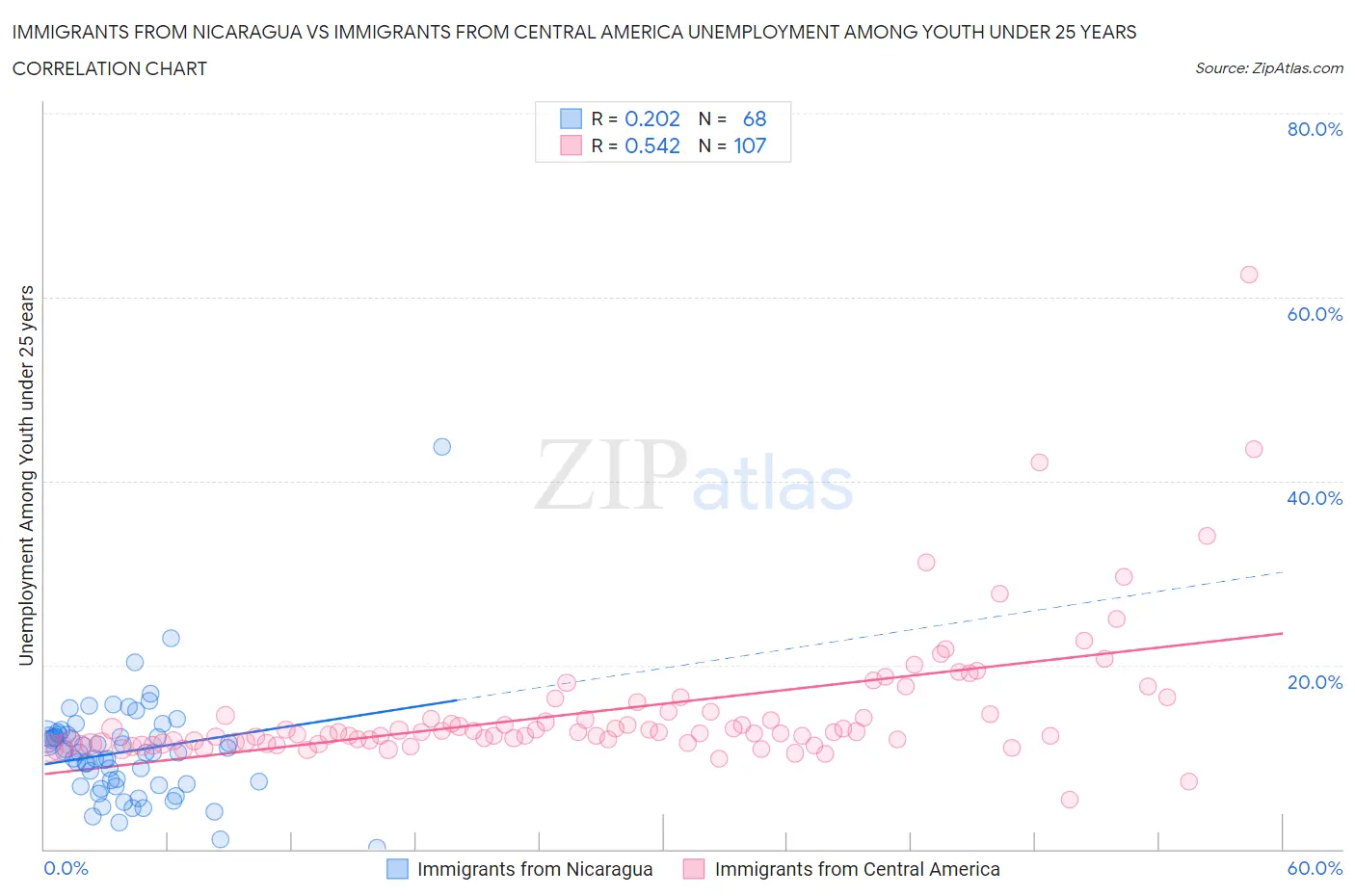 Immigrants from Nicaragua vs Immigrants from Central America Unemployment Among Youth under 25 years