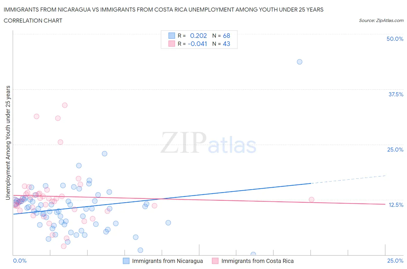 Immigrants from Nicaragua vs Immigrants from Costa Rica Unemployment Among Youth under 25 years