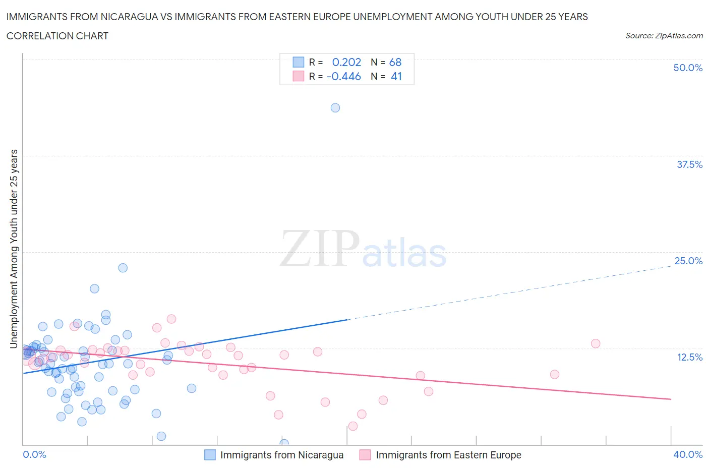Immigrants from Nicaragua vs Immigrants from Eastern Europe Unemployment Among Youth under 25 years