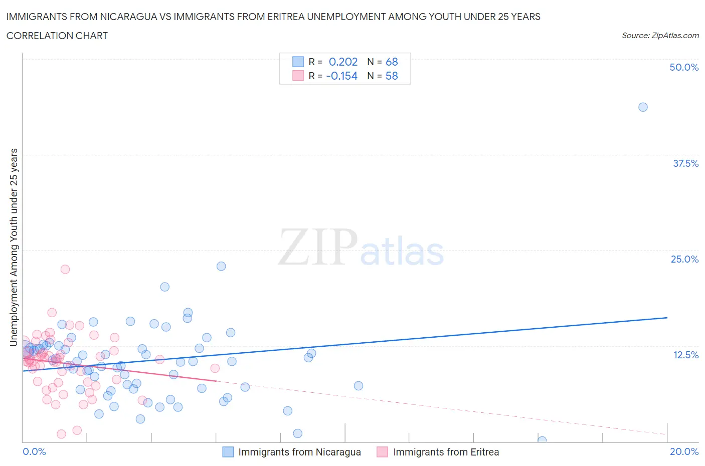 Immigrants from Nicaragua vs Immigrants from Eritrea Unemployment Among Youth under 25 years
