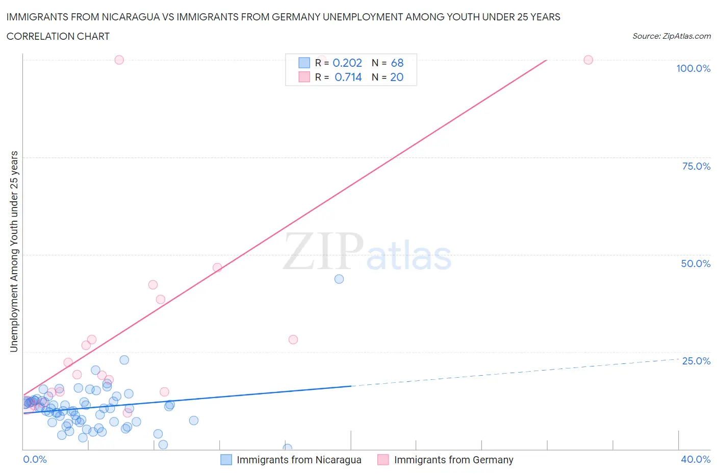 Immigrants from Nicaragua vs Immigrants from Germany Unemployment Among Youth under 25 years