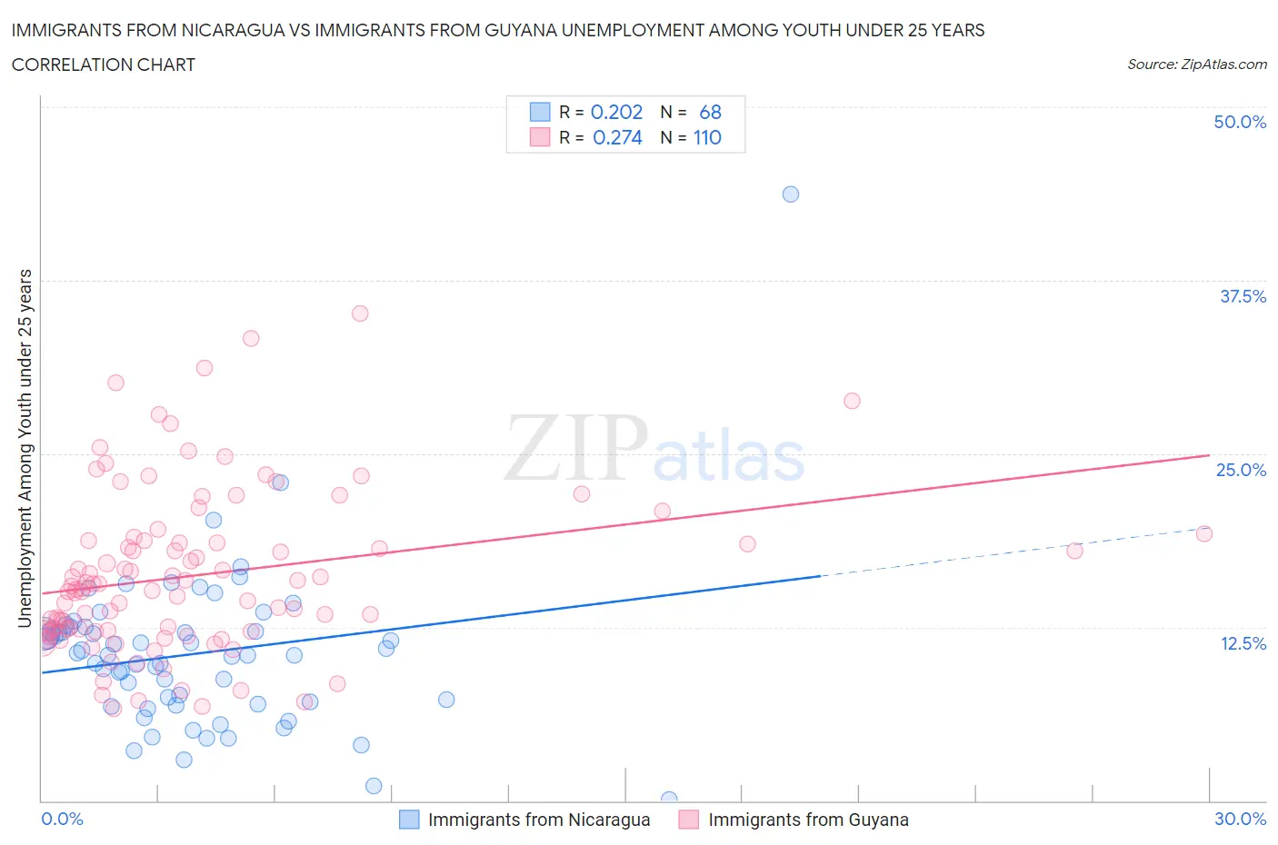 Immigrants from Nicaragua vs Immigrants from Guyana Unemployment Among Youth under 25 years