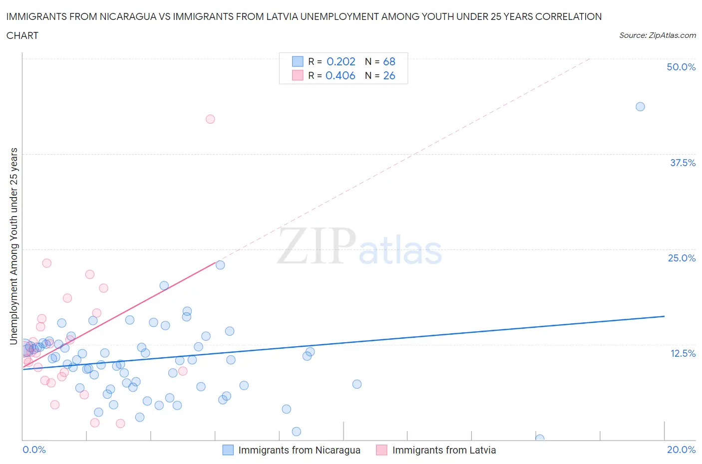 Immigrants from Nicaragua vs Immigrants from Latvia Unemployment Among Youth under 25 years