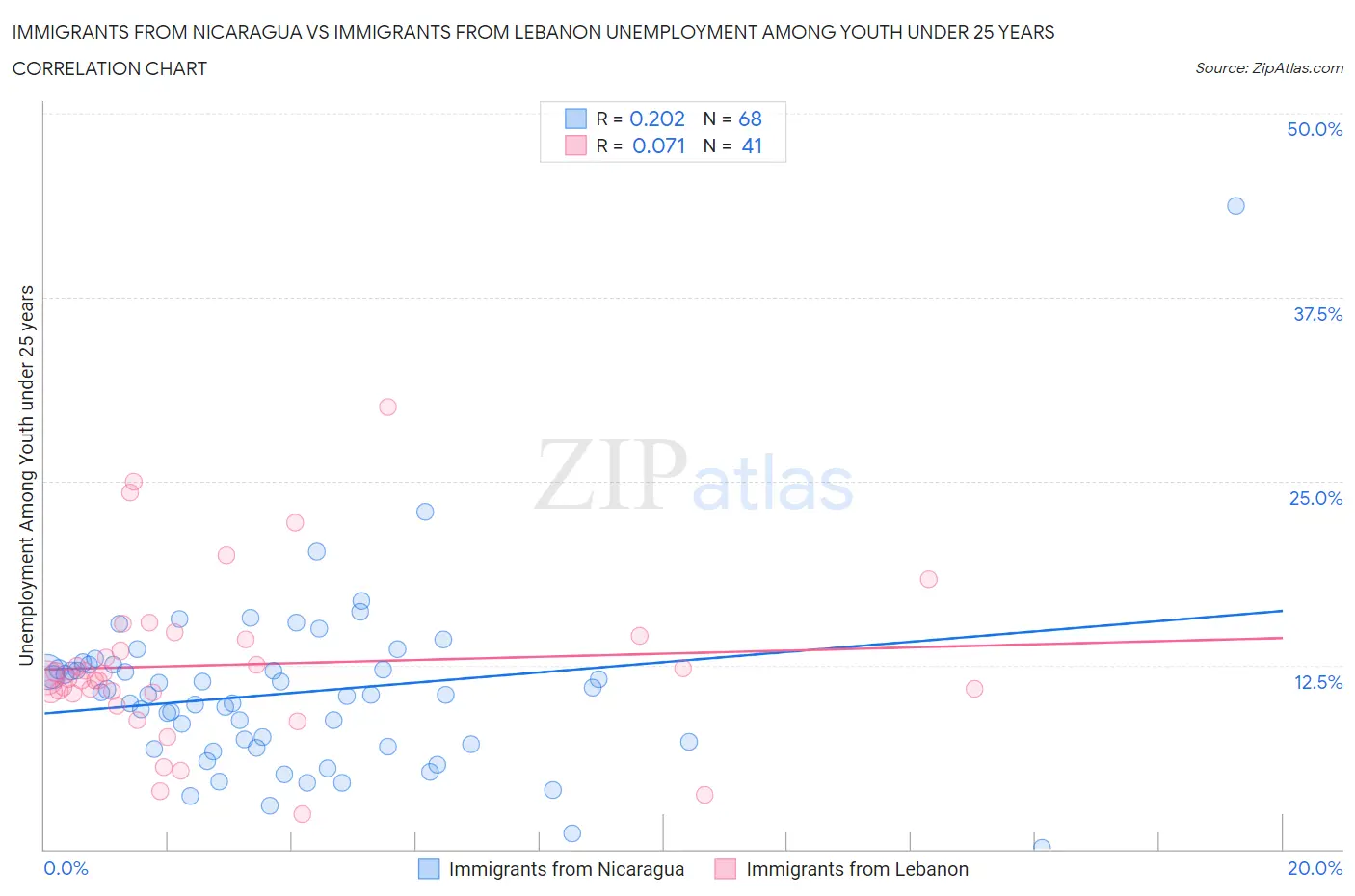 Immigrants from Nicaragua vs Immigrants from Lebanon Unemployment Among Youth under 25 years