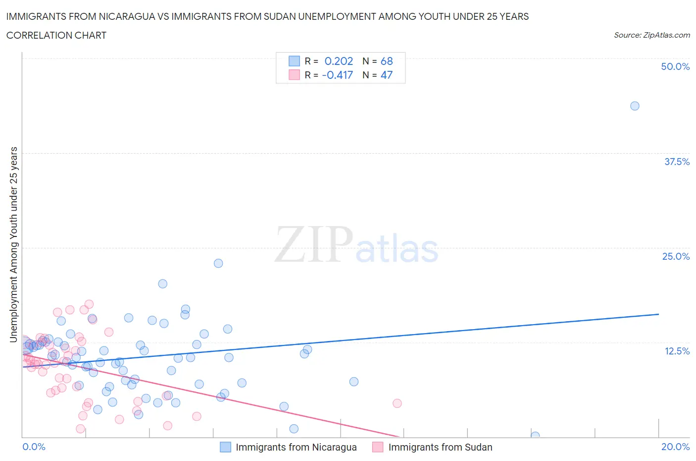 Immigrants from Nicaragua vs Immigrants from Sudan Unemployment Among Youth under 25 years