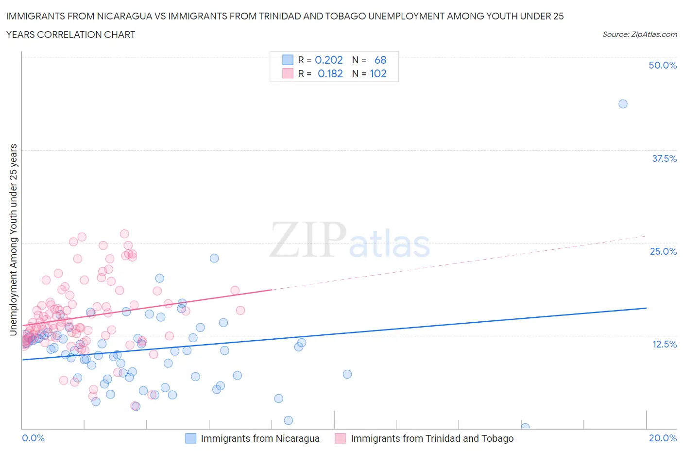 Immigrants from Nicaragua vs Immigrants from Trinidad and Tobago Unemployment Among Youth under 25 years