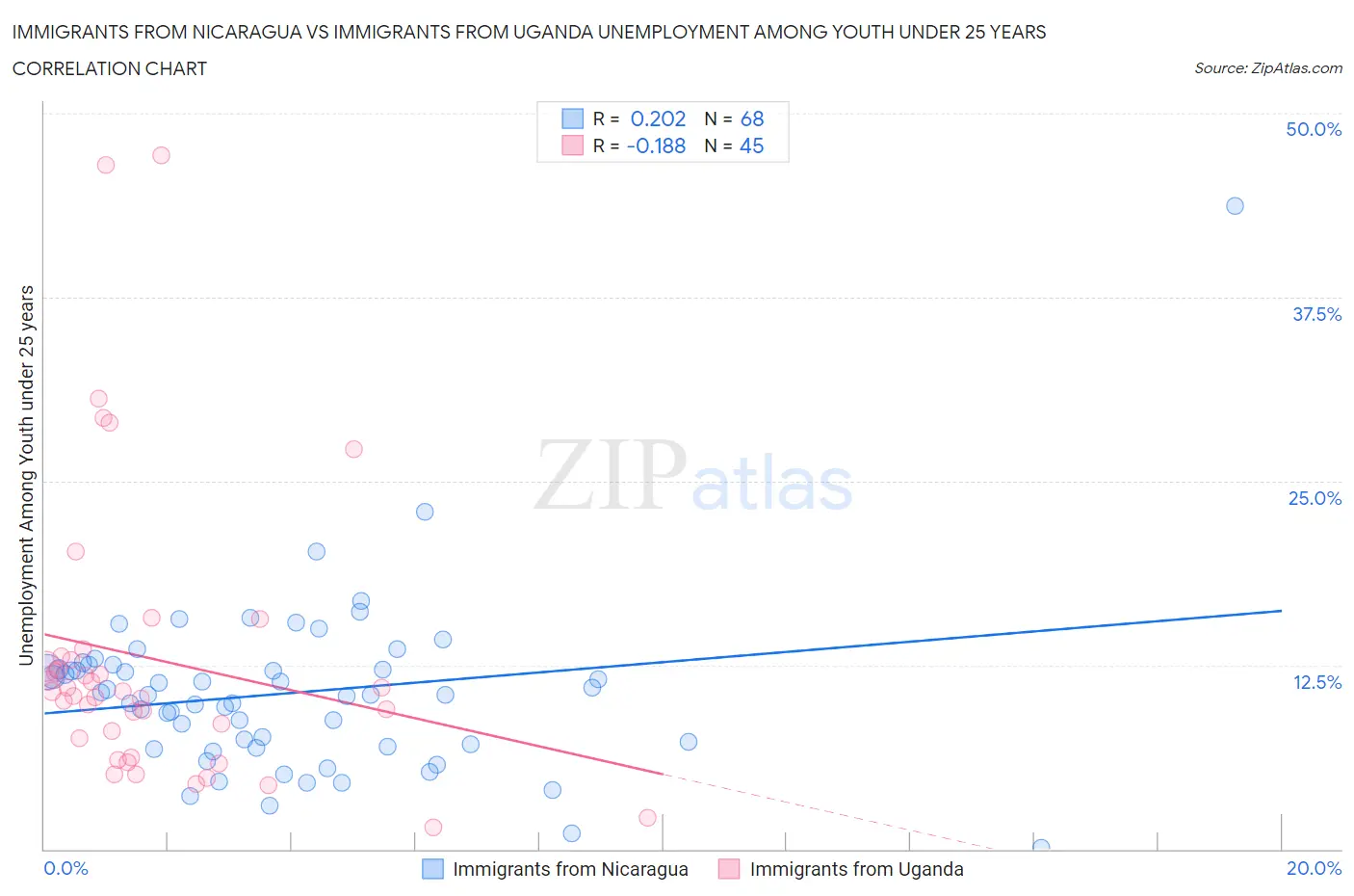 Immigrants from Nicaragua vs Immigrants from Uganda Unemployment Among Youth under 25 years