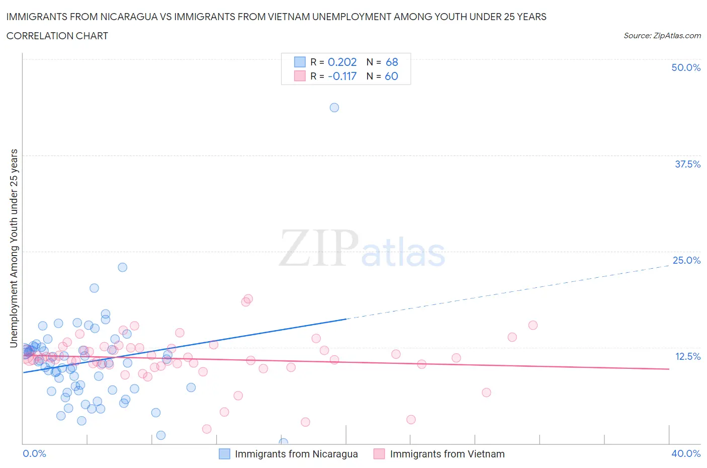 Immigrants from Nicaragua vs Immigrants from Vietnam Unemployment Among Youth under 25 years